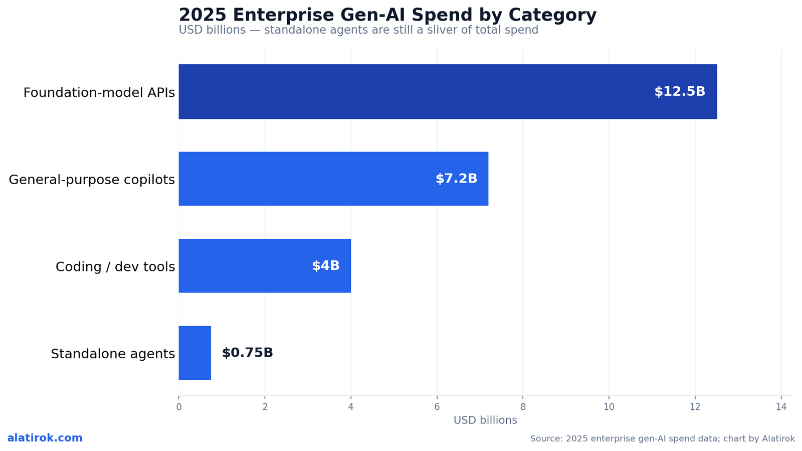2025 Enterprise Gen-AI Spend by Category