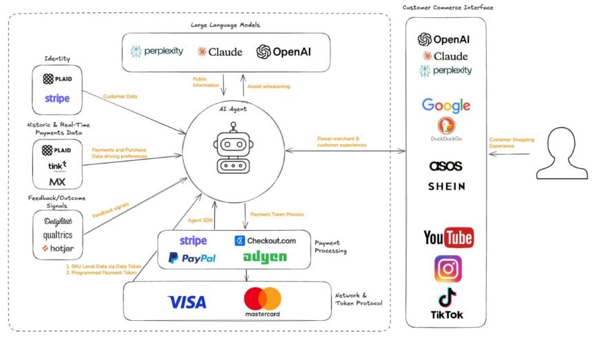 Agentic payment protocols compared — ACP, AP2, x402, MPP, and Visa TAP across the authorization, checkout, and settlement layers