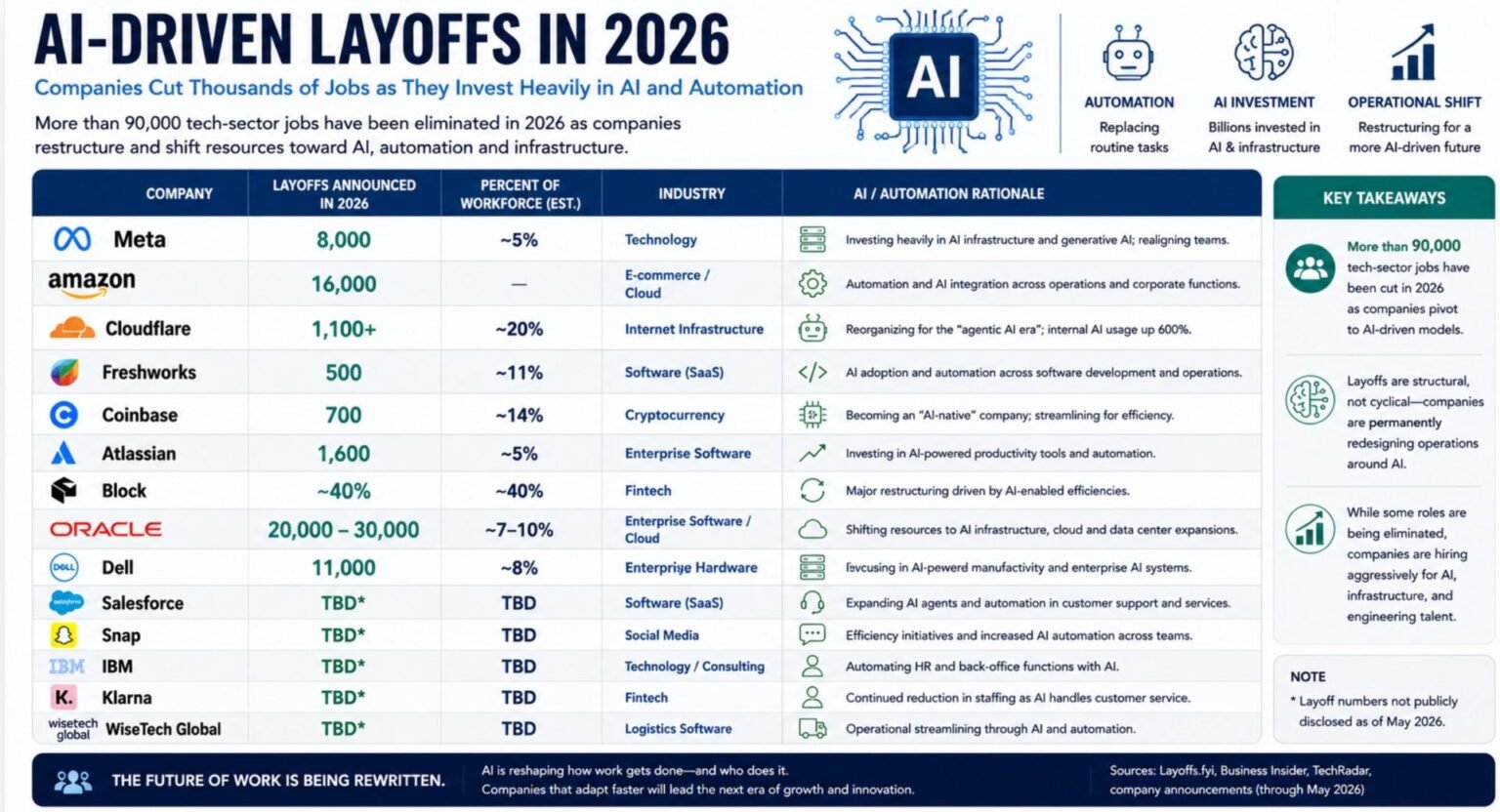 AI layoff split: 92K cut, labs hire