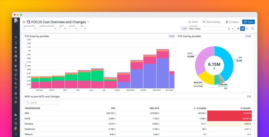 A FinOps engineer reviewing an AI agent token-cost dashboard with per-session budget charts on multiple monitors