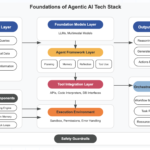 AI agent infrastructure stack diagram — protocols, frameworks, memory, evaluation, and hardware layers