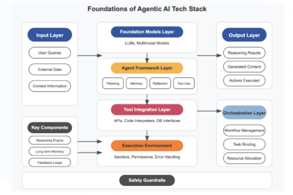 AI agent infrastructure stack diagram — protocols, frameworks, memory, evaluation, and hardware layers