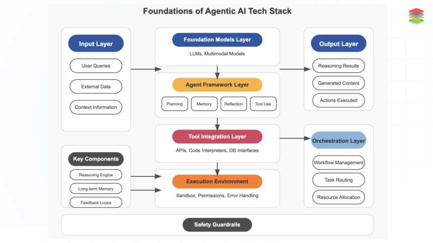 AI agent infrastructure stack diagram — protocols, frameworks, memory, evaluation, and hardware layers