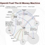 AI circular financing — the money loop between Nvidia, OpenAI, Oracle and the cloud providers