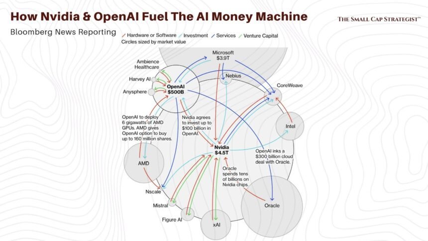 AI Circular Financing: The Nvidia-OpenAI-Oracle Money Loop