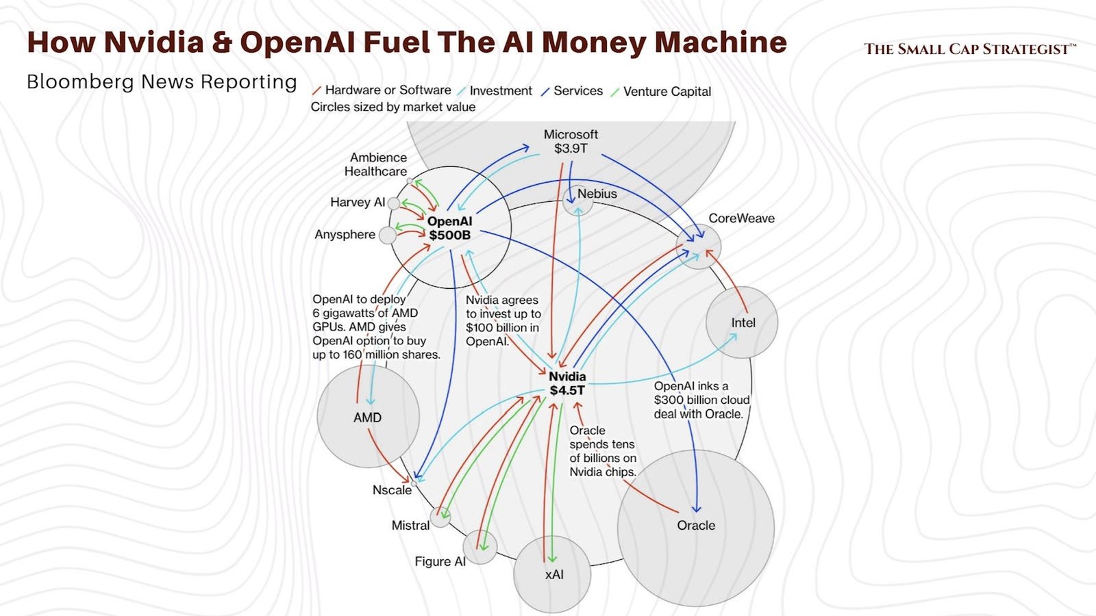 AI circular financing — the money loop between Nvidia, OpenAI, Oracle and the cloud providers
