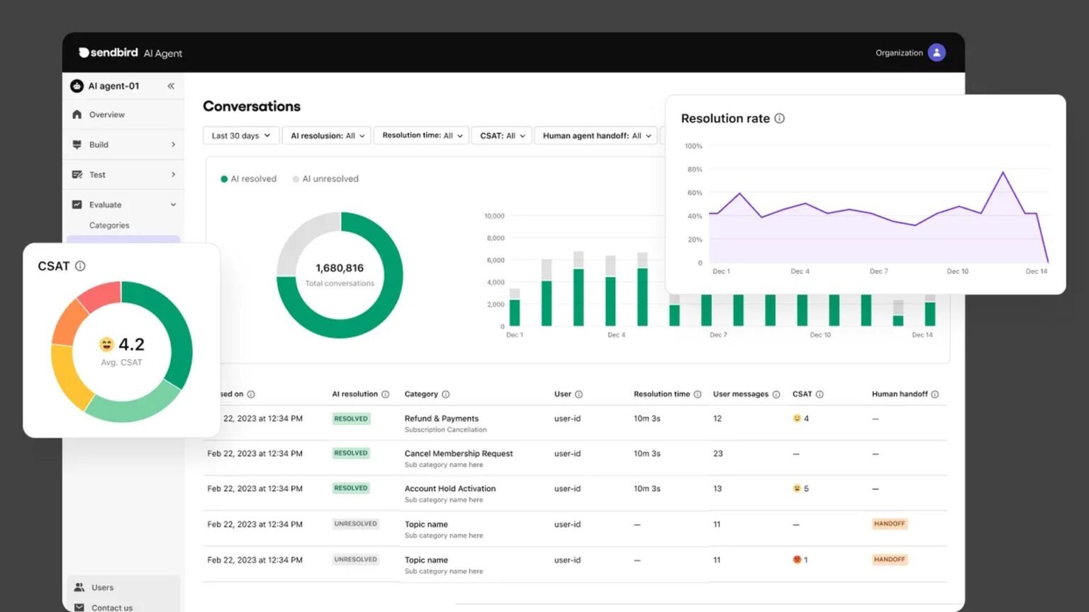 Agentic AI customer support platform dashboard showing live resolution and escalation metrics