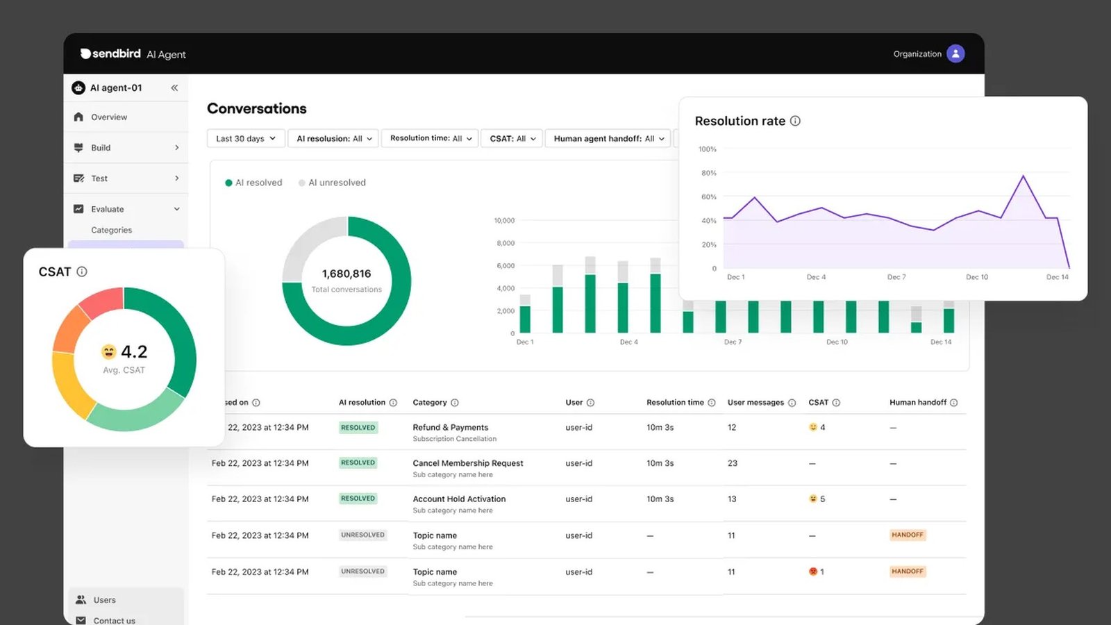 Agentic AI customer support platform dashboard showing live resolution and escalation metrics