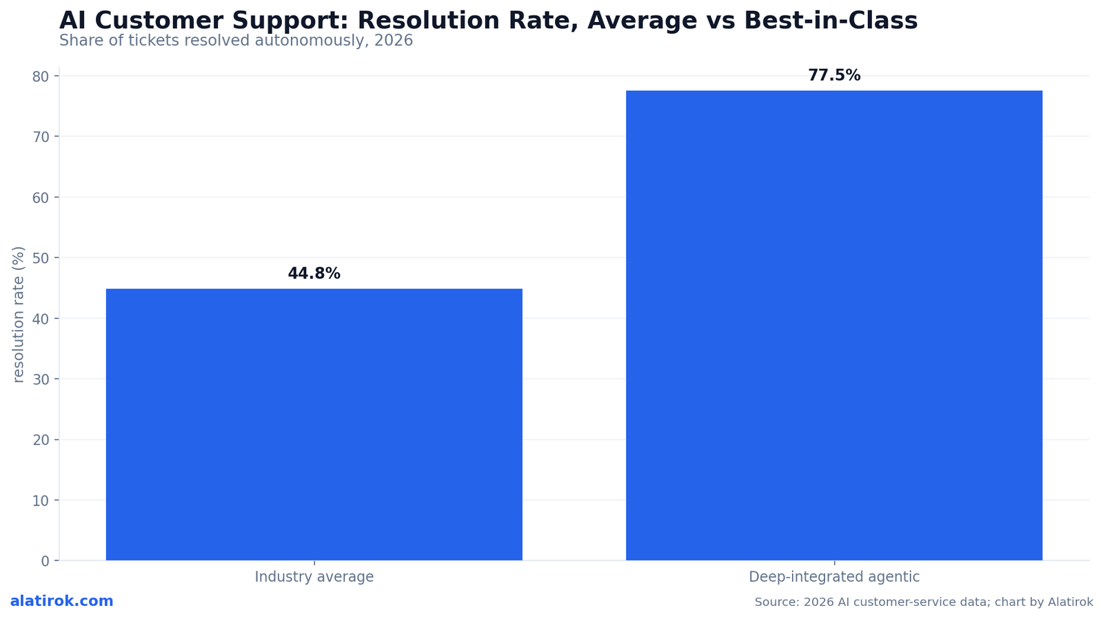 AI Customer Support: Resolution Rate, Average vs Best-in-Class