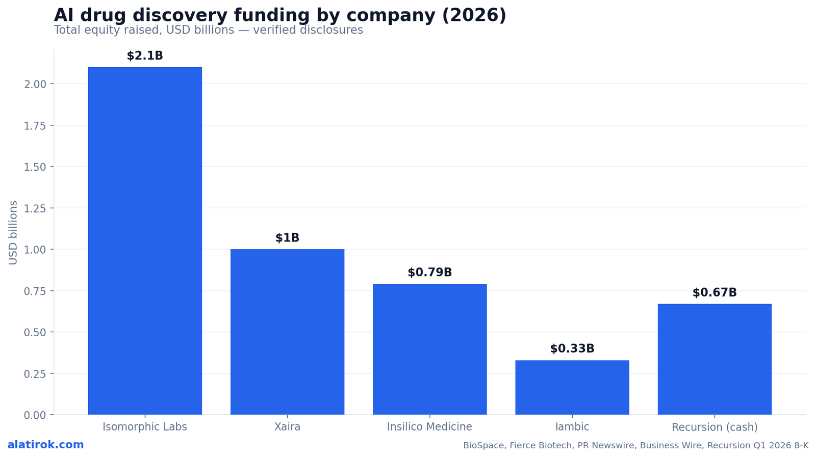 AI drug discovery funding by company (2026)