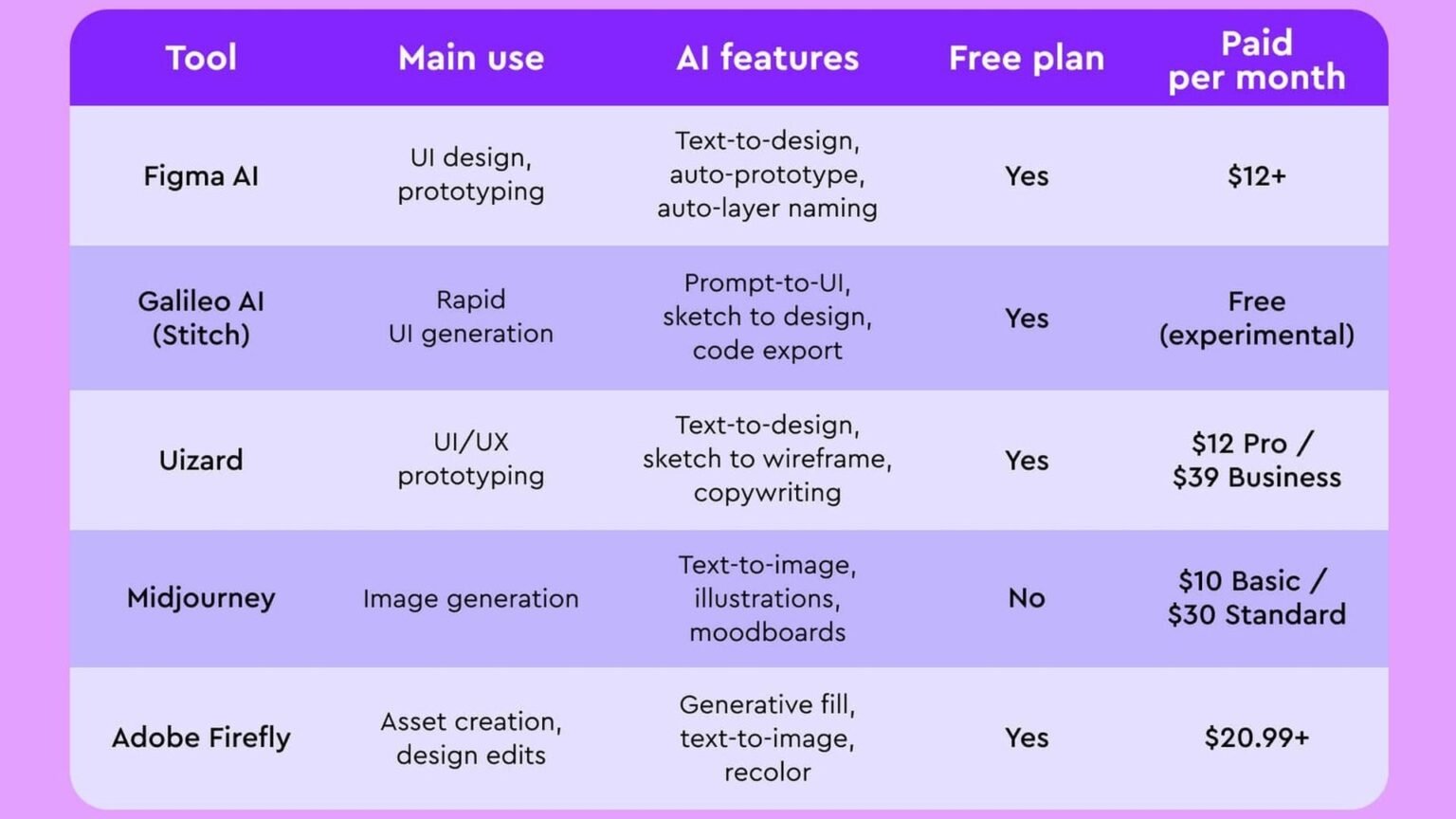 AI for designers — Figma, Canva, Krea, Firefly compared