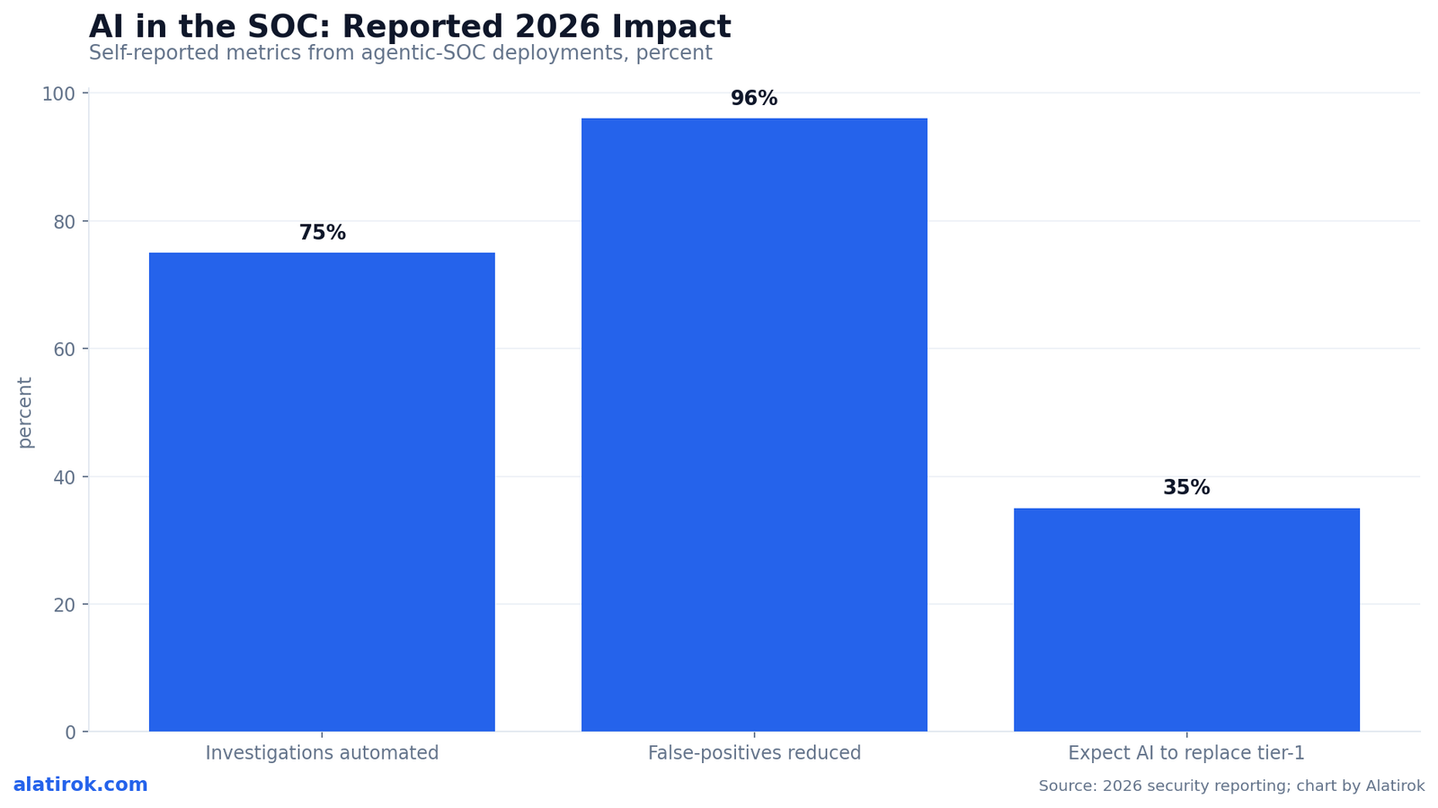 AI in the SOC: Reported 2026 Impact