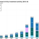 Map of the AI industry in 2026 — funding, valuations, and market structure