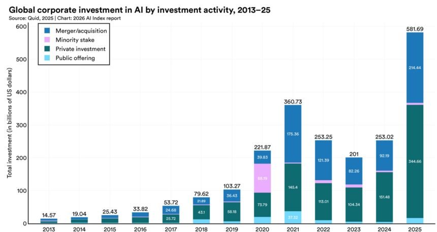Map of the AI industry in 2026 — funding, valuations, and market structure