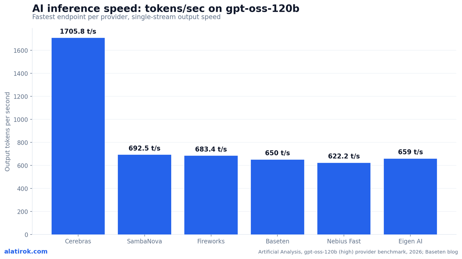 AI inference speed: tokens/sec on gpt-oss-120b