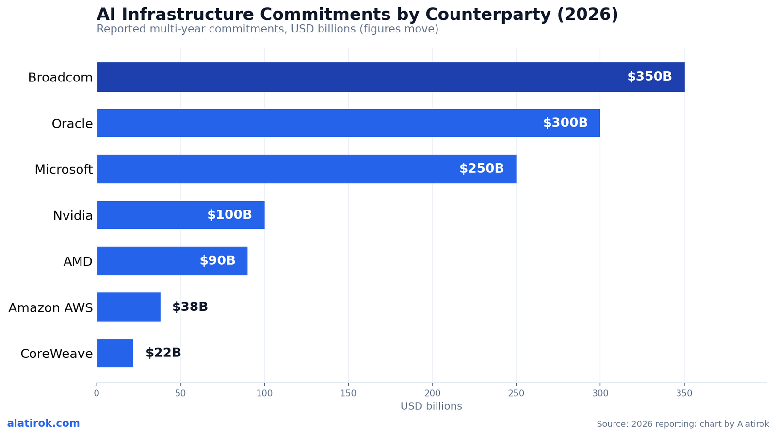 AI Infrastructure Commitments by Counterparty (2026)