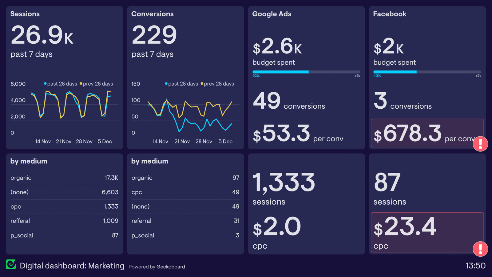 Marketing team reviewing an AI marketing tools dashboard with campaign analytics on screen