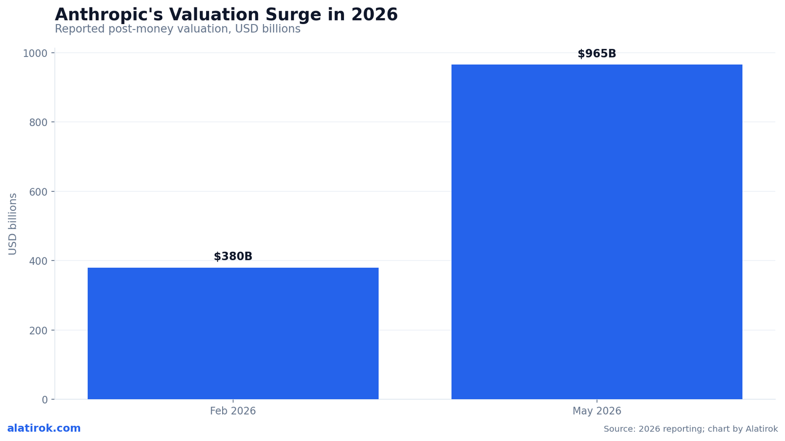 Anthropic's Valuation Surge in 2026