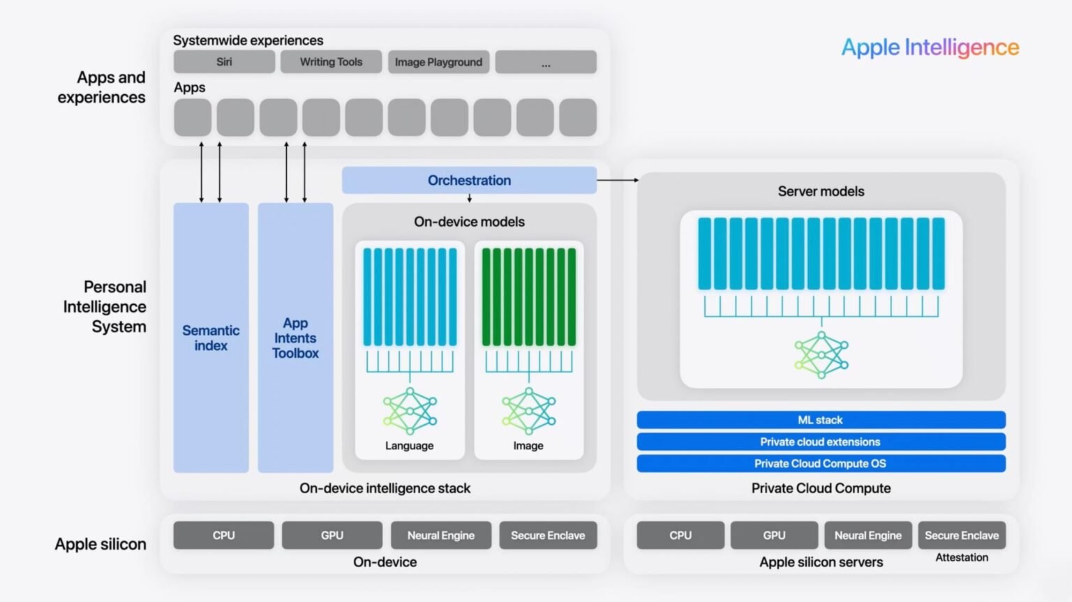 Apple Foundation Models: What Shipped vs Teased