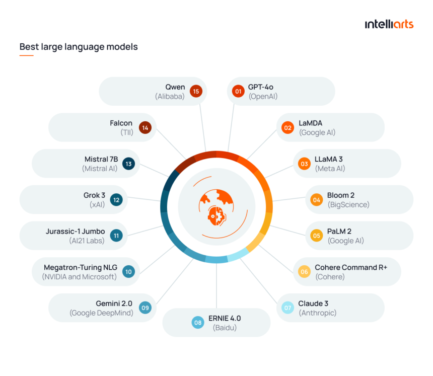Comparison chart of the best AI models and tools in 2026