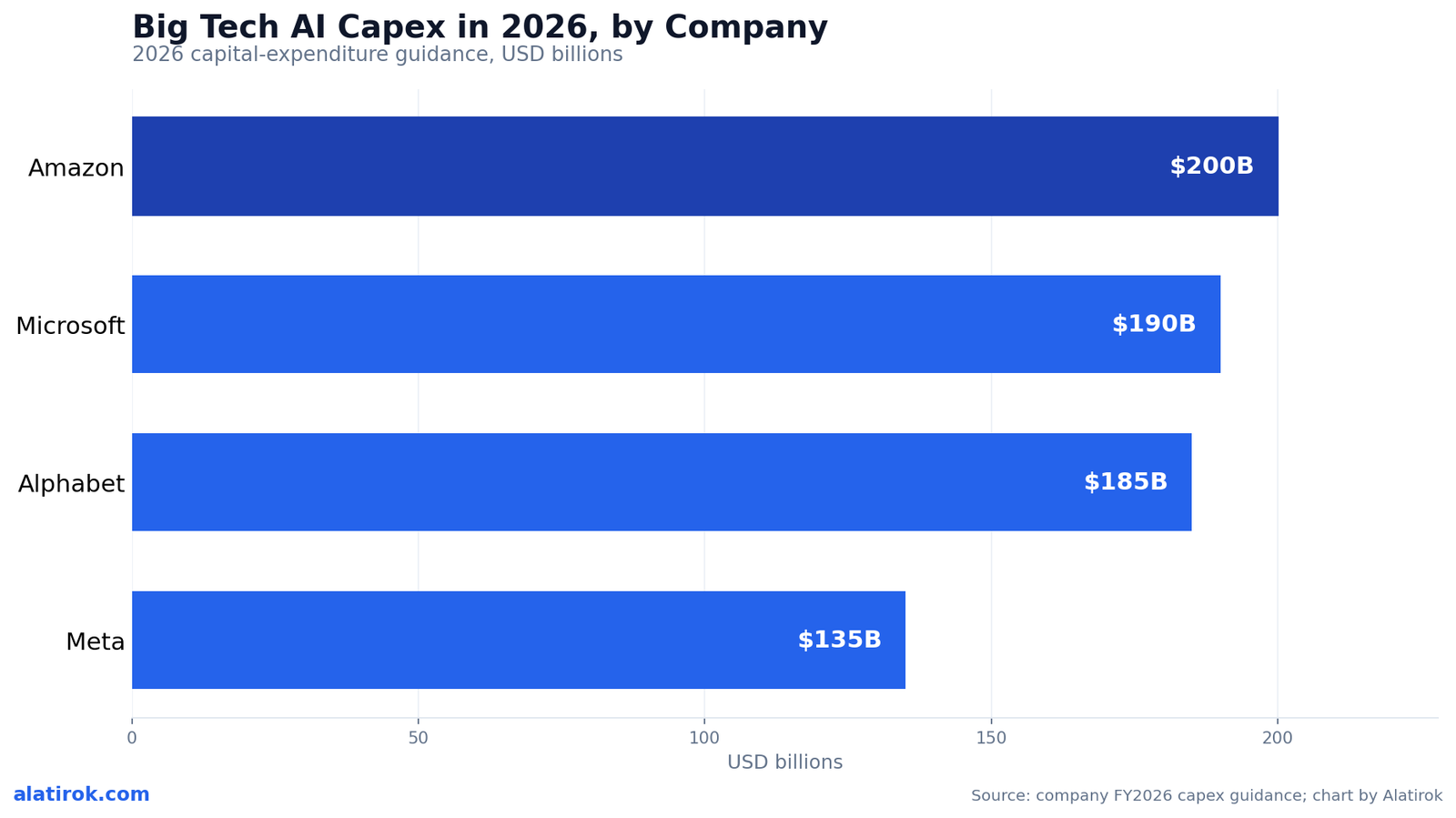 Big Tech AI Capex in 2026, by Company