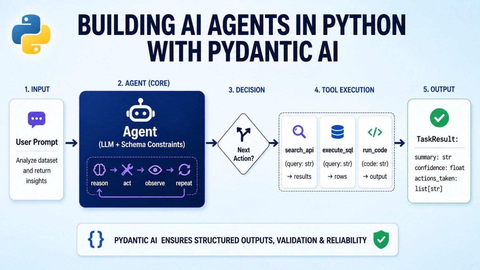 How to build AI agent with Python in