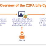 C2PA vs SynthID — content provenance metadata versus invisible AI watermarking for verifying AI-generated images