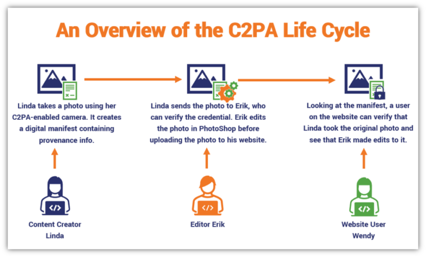 C2PA vs SynthID — content provenance metadata versus invisible AI watermarking for verifying AI-generated images