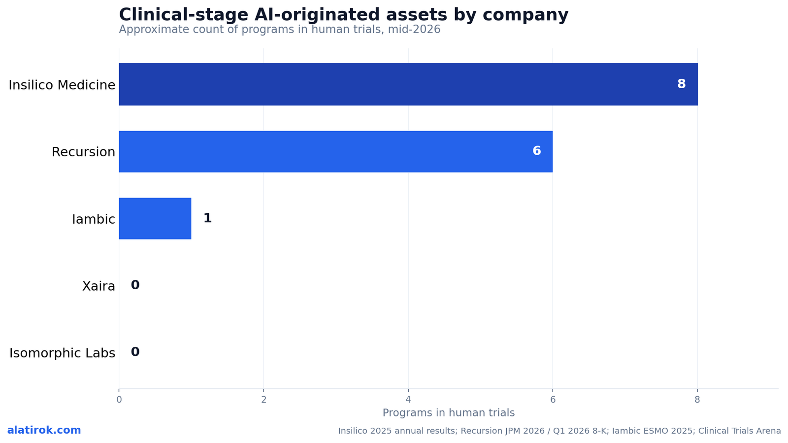 Clinical-stage AI-originated assets by company