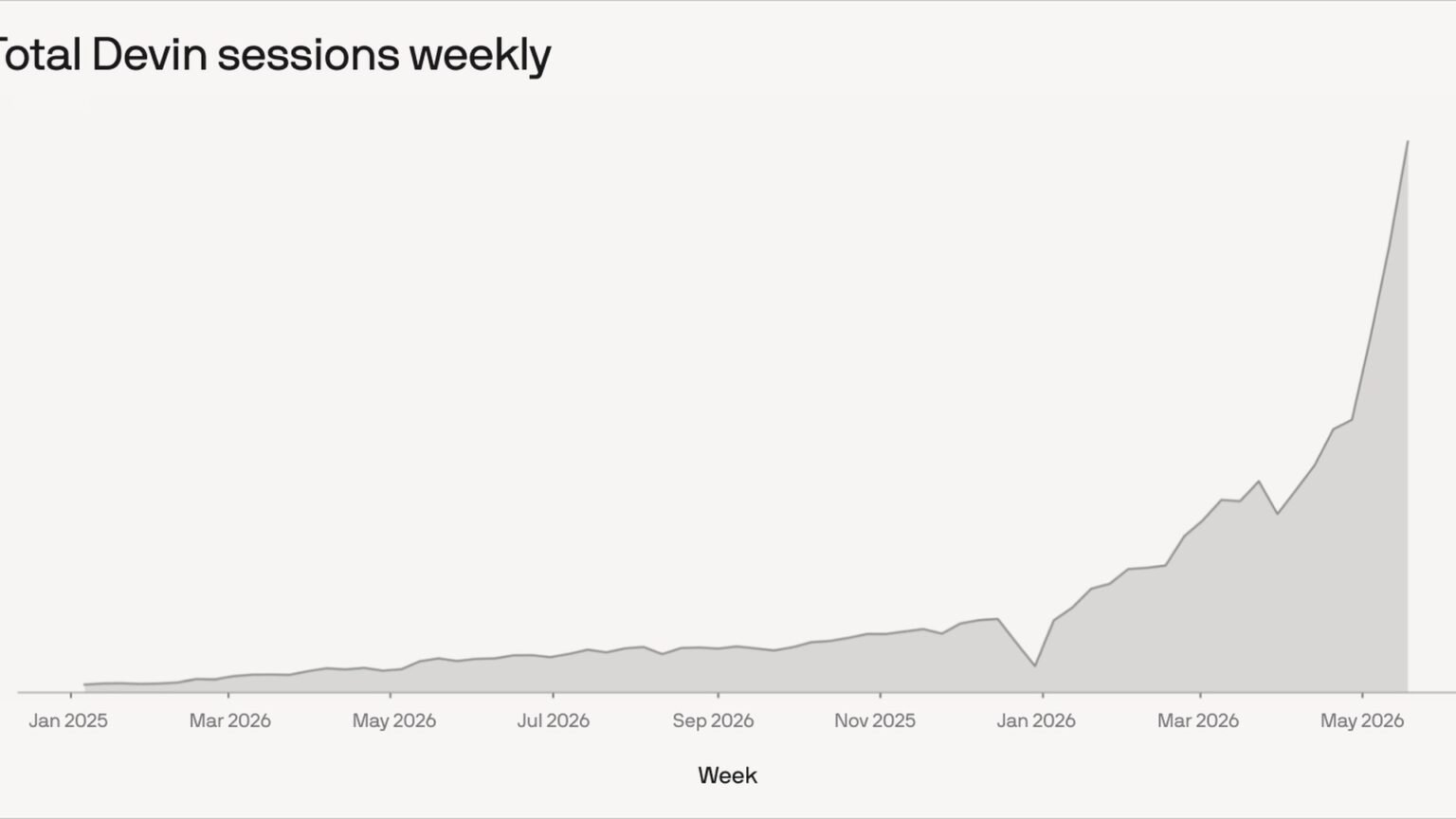 Cognition Devin timeline: to