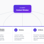 Diagram of an AI agent context window divided into system prompt, retrieved documents, tool results, and memory tiers