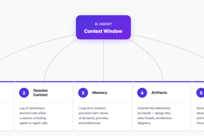 Diagram of an AI agent context window divided into system prompt, retrieved documents, tool results, and memory tiers