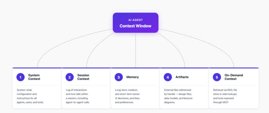 Diagram of an AI agent context window divided into system prompt, retrieved documents, tool results, and memory tiers