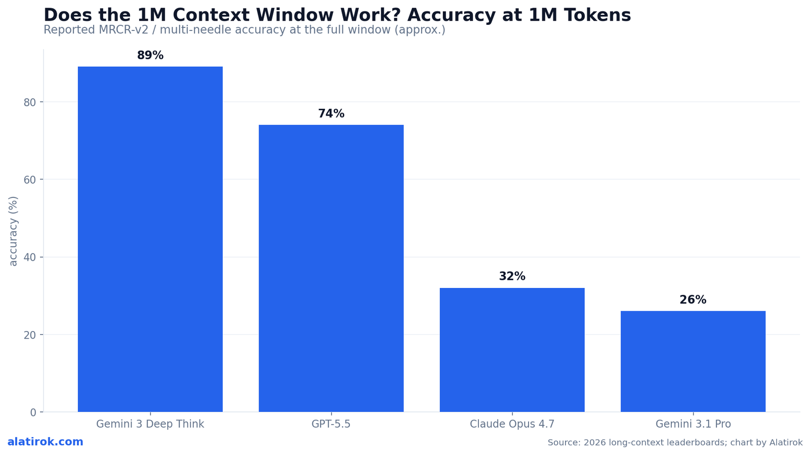 Does the 1M Context Window Work? Accuracy at 1M Tokens
