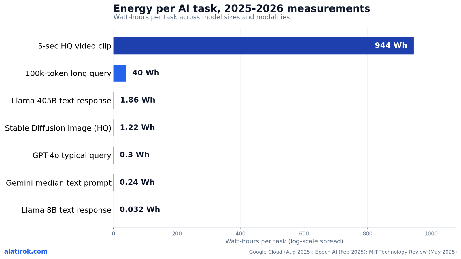 Energy per AI task, 2025-2026 measurements