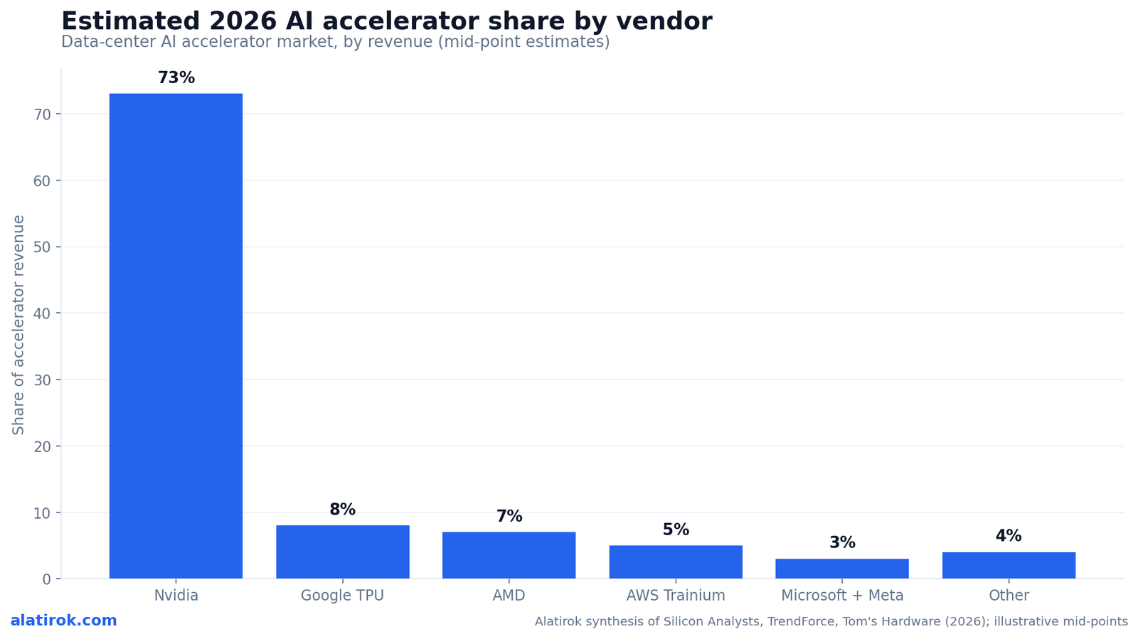 Estimated 2026 AI accelerator share by vendor