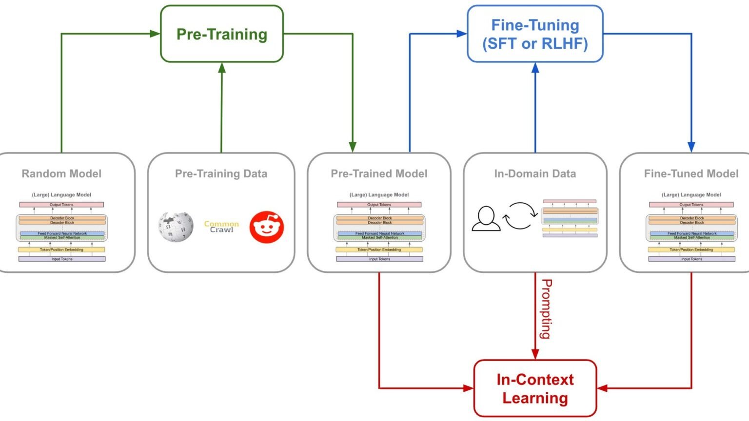 fine tuning LLM neural network