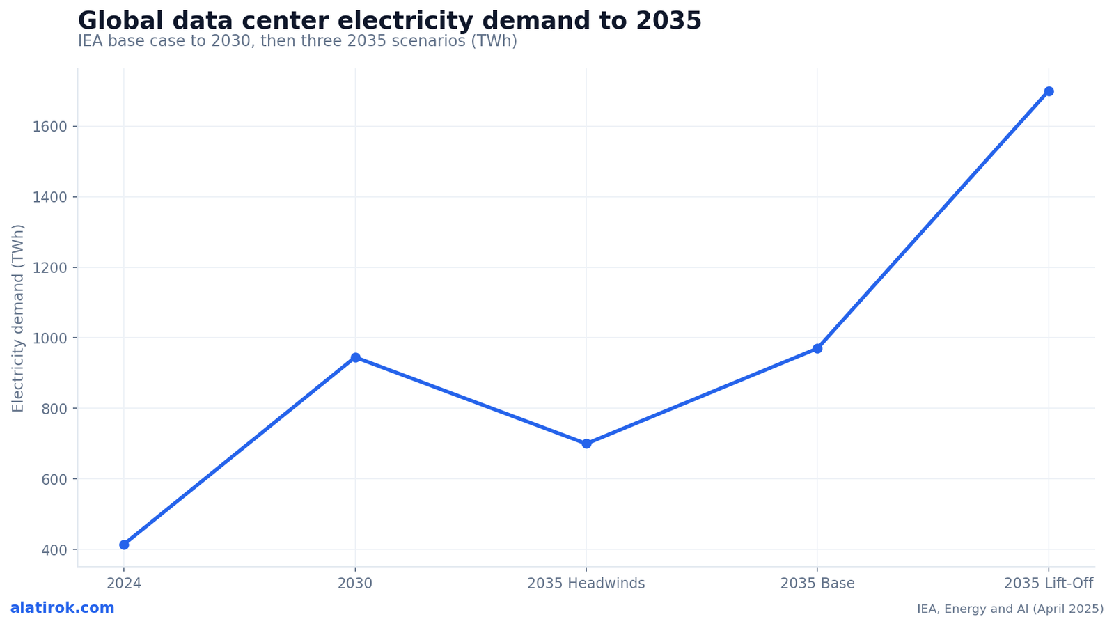 Global data center electricity demand to 2035