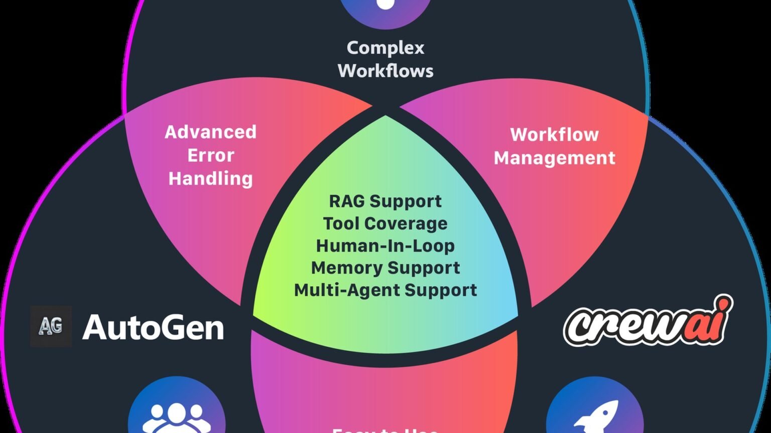 LangGraph vs CrewAI vs AutoGen in