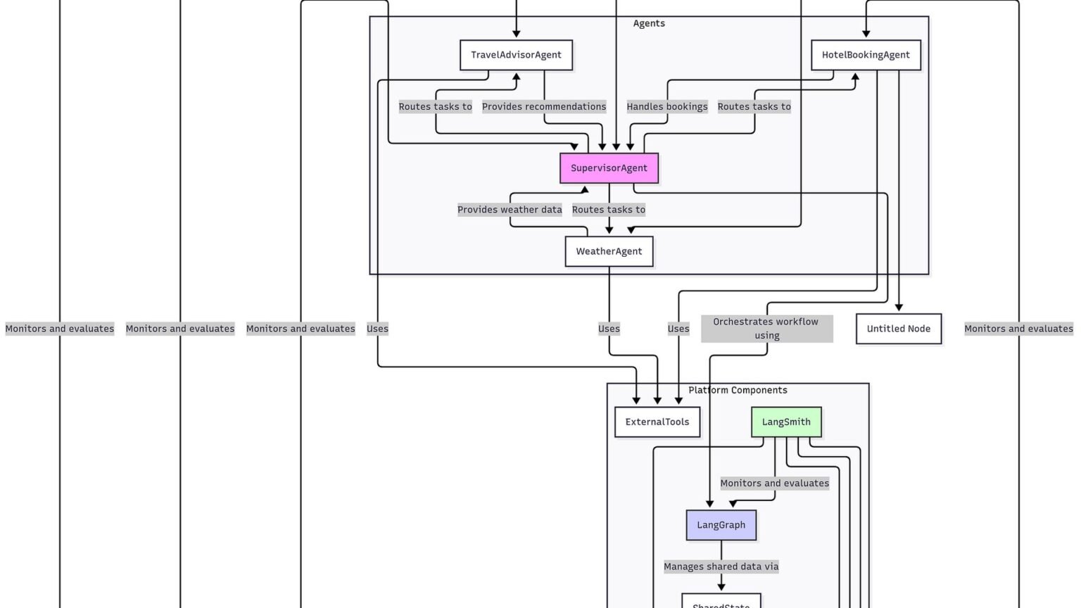 LangSmith Production Setup for Multi-Agent Observability