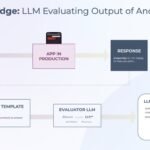 Diagram of an LLM as a judge scoring model outputs against a rubric in an evaluation pipeline