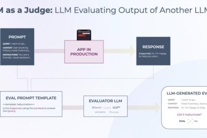 Diagram of an LLM as a judge scoring model outputs against a rubric in an evaluation pipeline