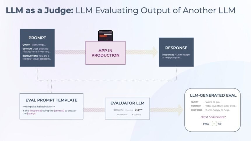 Diagram of an LLM as a judge scoring model outputs against a rubric in an evaluation pipeline