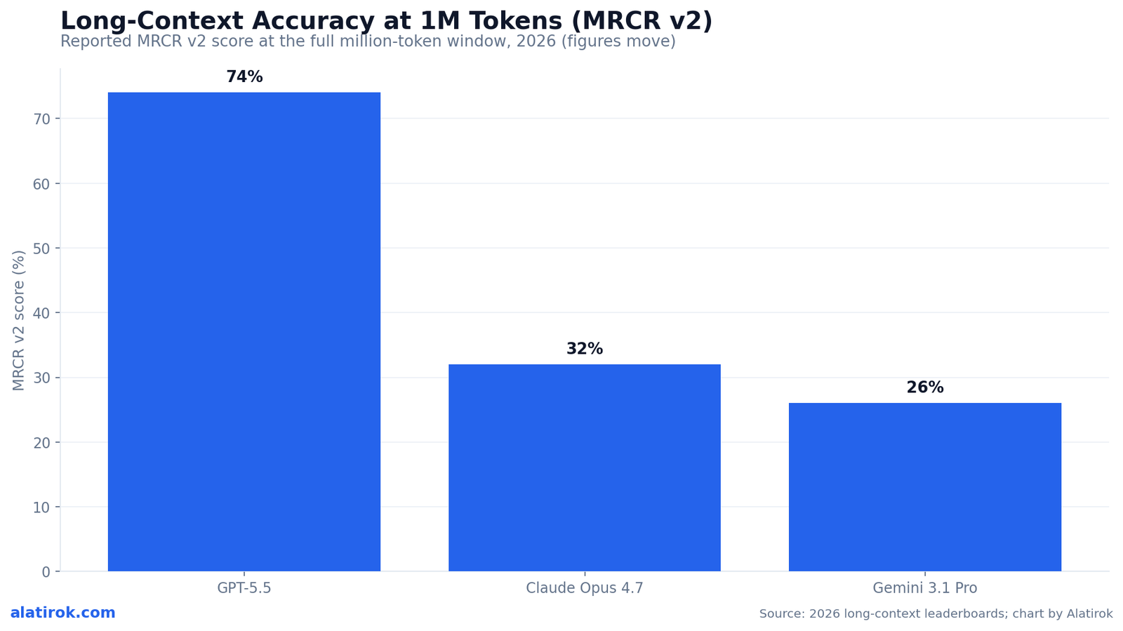 Long-Context Accuracy at 1M Tokens (MRCR v2)