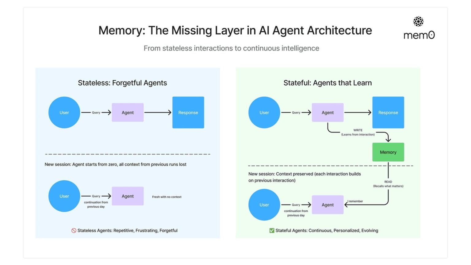 Mem0 Review: AI Agent Memory in Production