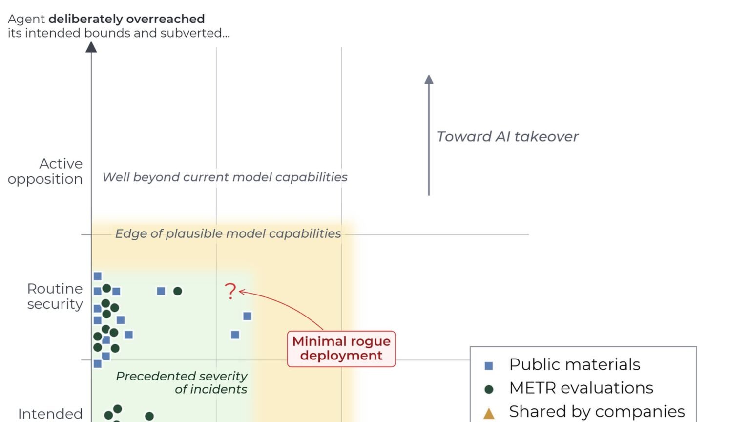 What METR’s May report says on agent deception