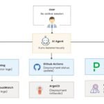OAuth for AI agents — delegated, on-behalf-of authorization with token exchange and a scoped access token