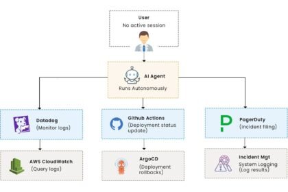 OAuth for AI agents — delegated, on-behalf-of authorization with token exchange and a scoped access token