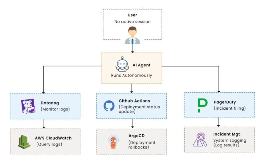 OAuth for AI agents — delegated, on-behalf-of authorization with token exchange and a scoped access token
