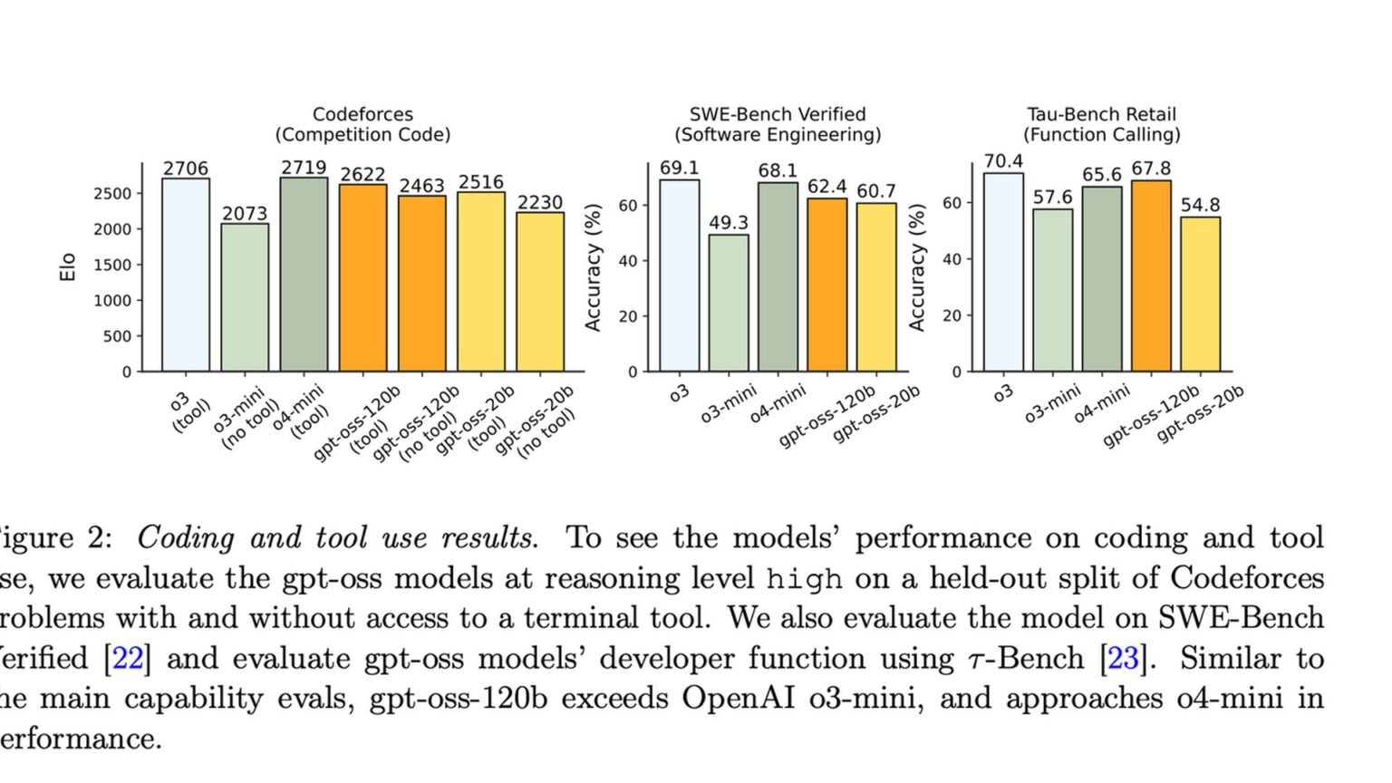 Open-Weight Models for Agents: Comparison